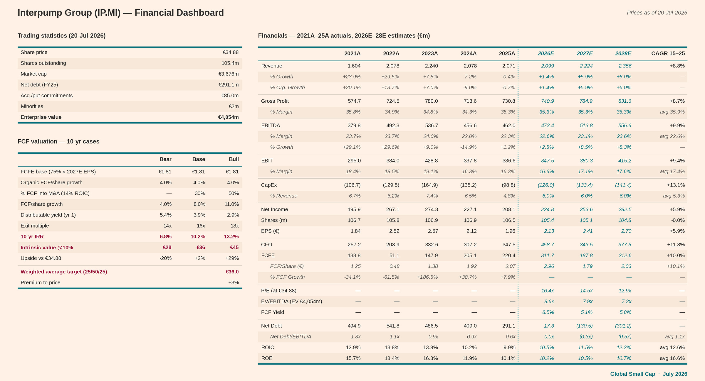 Financial dashboard