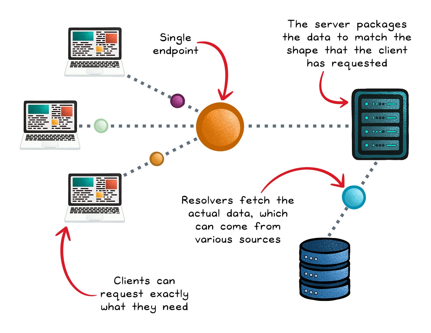 API Architecture Styles Made Simple - by Nikki Siapno