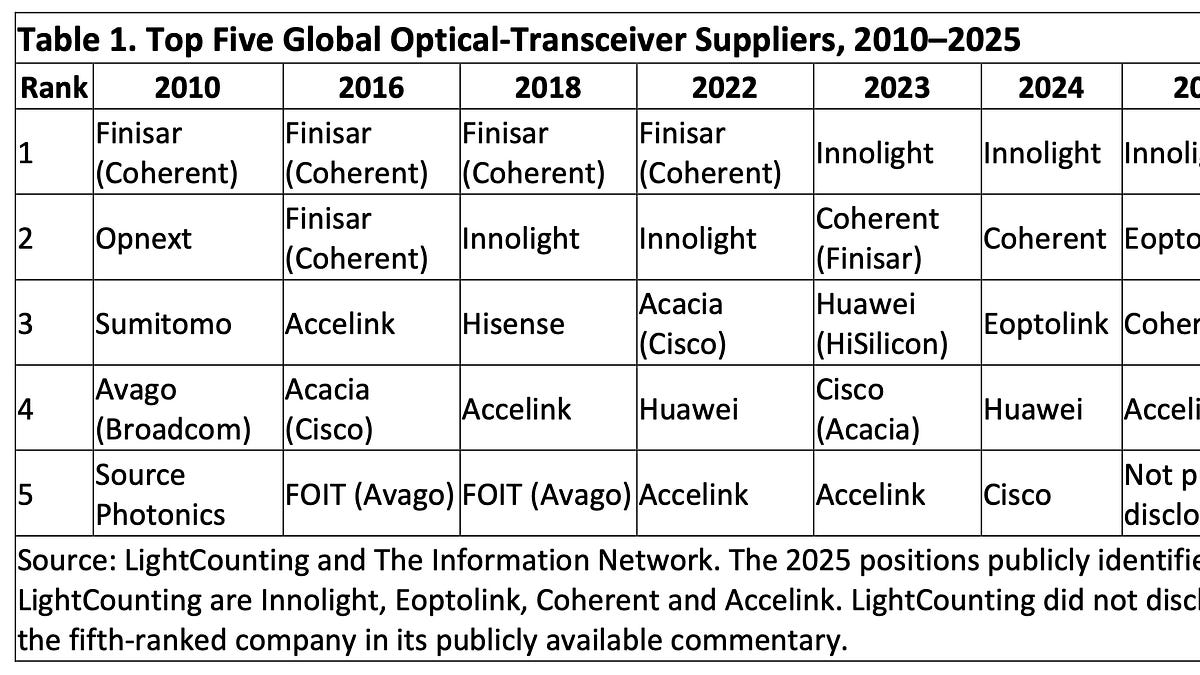 U.S. Restrictions on China’s AI-Optics Leaders Could Make Coherent the Principal American Beneficiary