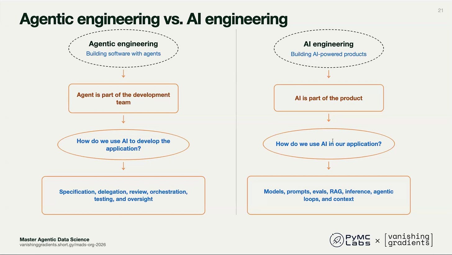 Two-column slide: in agentic engineering, the agent is part of the development team; in AI engineering, AI is part of the product Two-column slide: in agentic engineering, the agent is part of the development team; in AI engineering, AI is part of the product