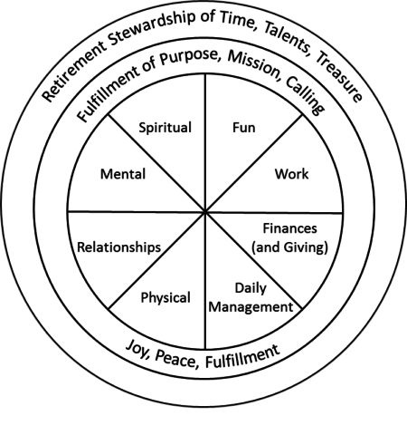 Retirement Stewardship Wheel of Life