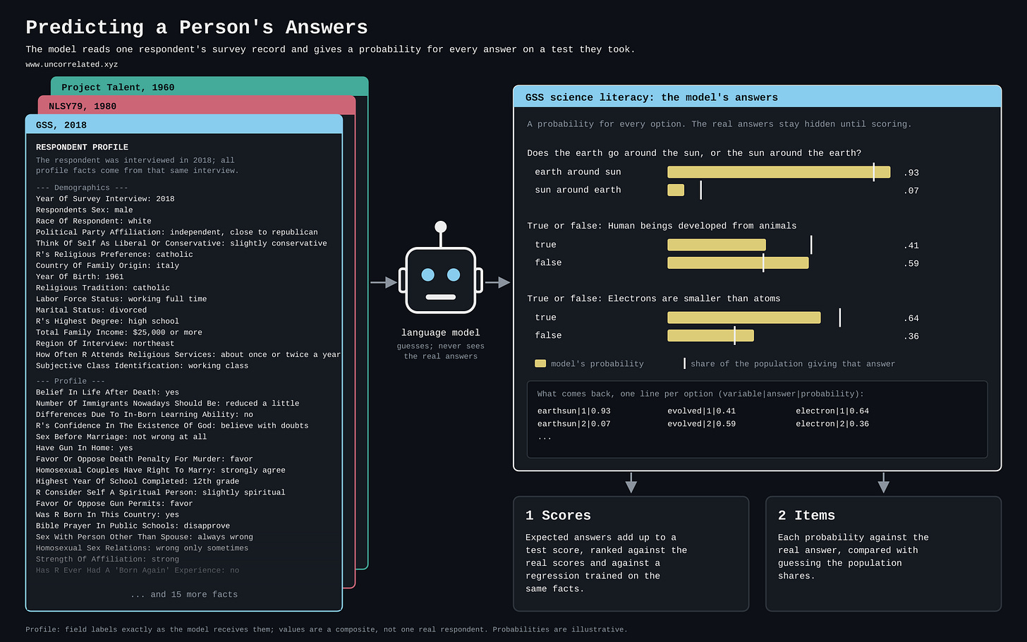A respondent's profile goes to the AI, which gives a probability for every answer on a test the person took. A respondent's profile goes to the AI, which gives a probability for every answer on a test the person took.
