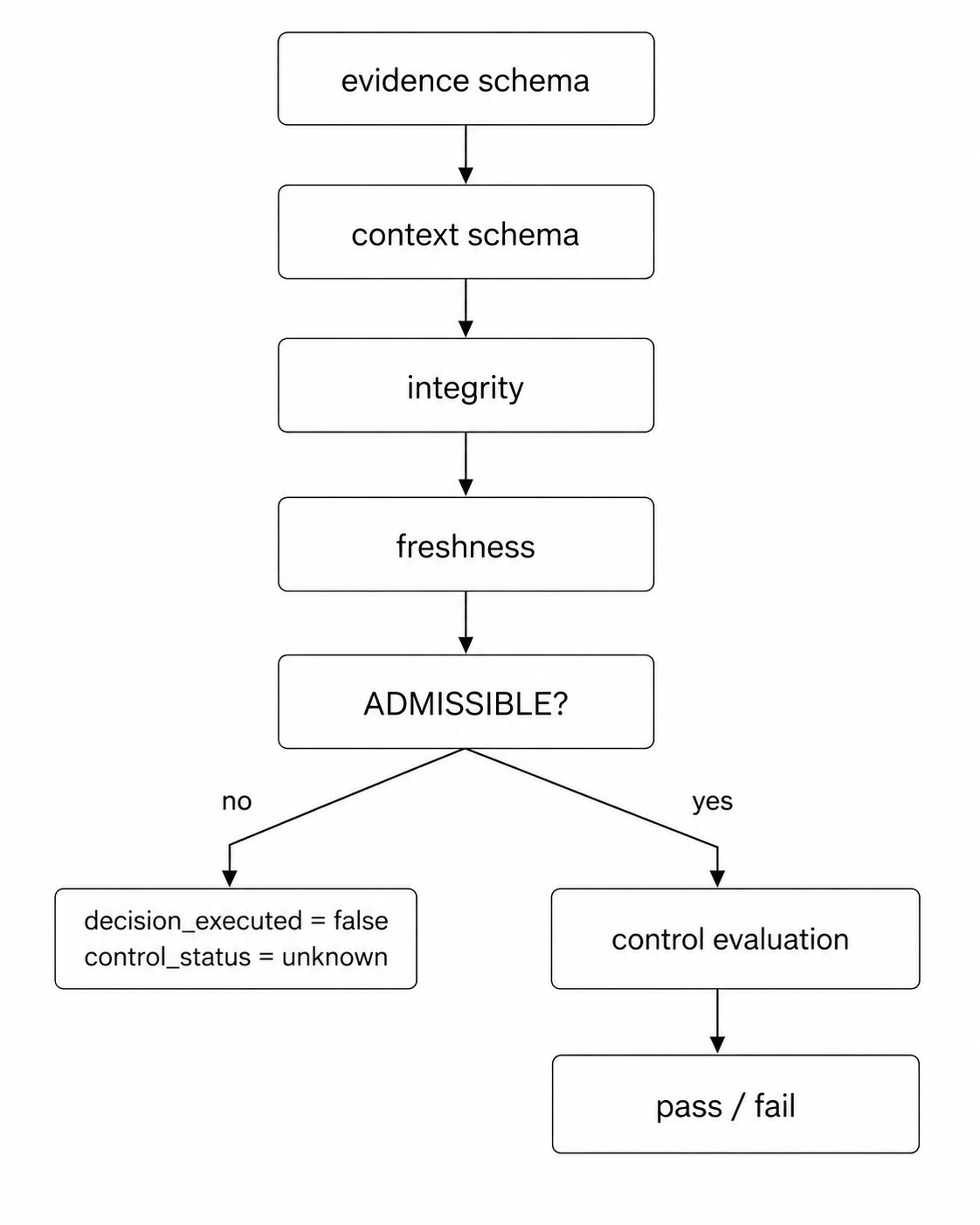 Flowchart showing evidence schema, context schema, integrity and freshness checks before an admissibility decision. If evidence is not admissible, decision execution is false and control status remains unknown. If admissible, control evaluation proceeds to pass or fail. Flowchart showing evidence schema, context schema, integrity and freshness checks before an admissibility decision. If evidence is not admissible, decision execution is false and control status remains unknown. If admissible, control evaluation proceeds to pass or fail.
