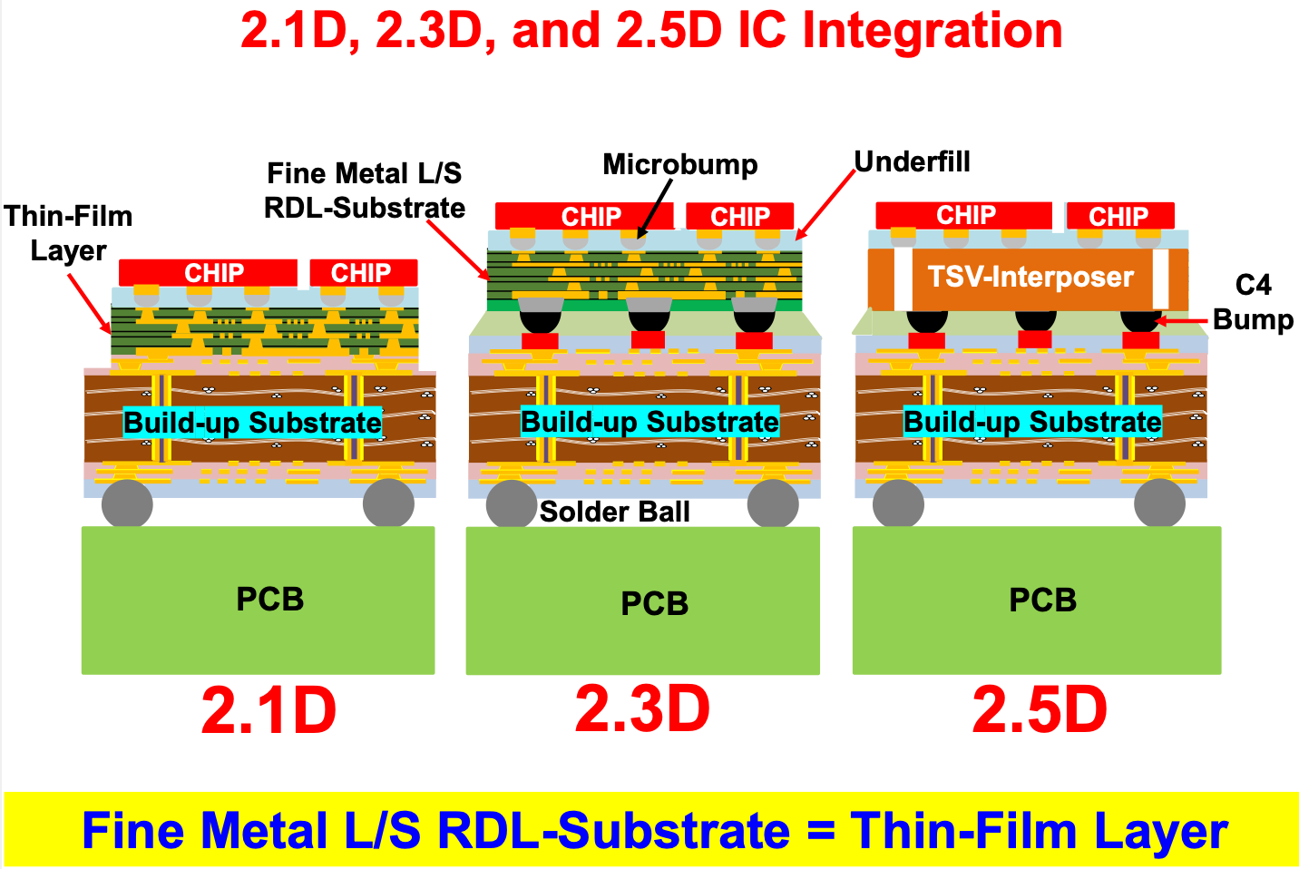 A Comprehensive Primer on Advanced Semiconductor Packaging