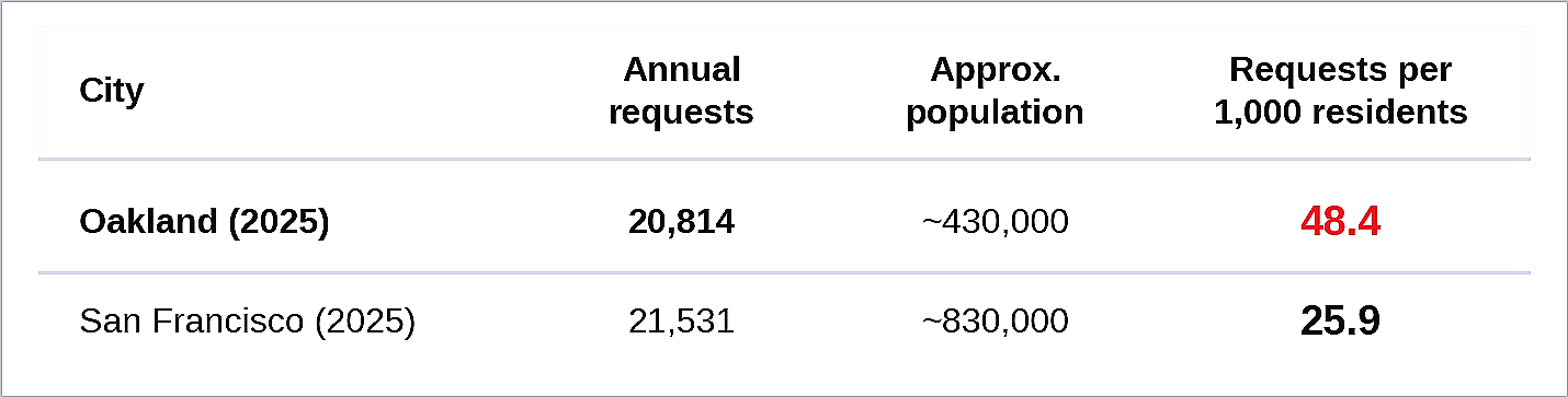 Table 1. 311 abandoned auto requests received in 2025 for Oakland and San Francisco with per capita calculation. (Data sources: City of Oakland; City and County of San Francisco.) Table 1. 311 abandoned auto requests received in 2025 for Oakland and San Francisco with per capita calculation. (Data sources: City of Oakland; City and County of San Francisco.)