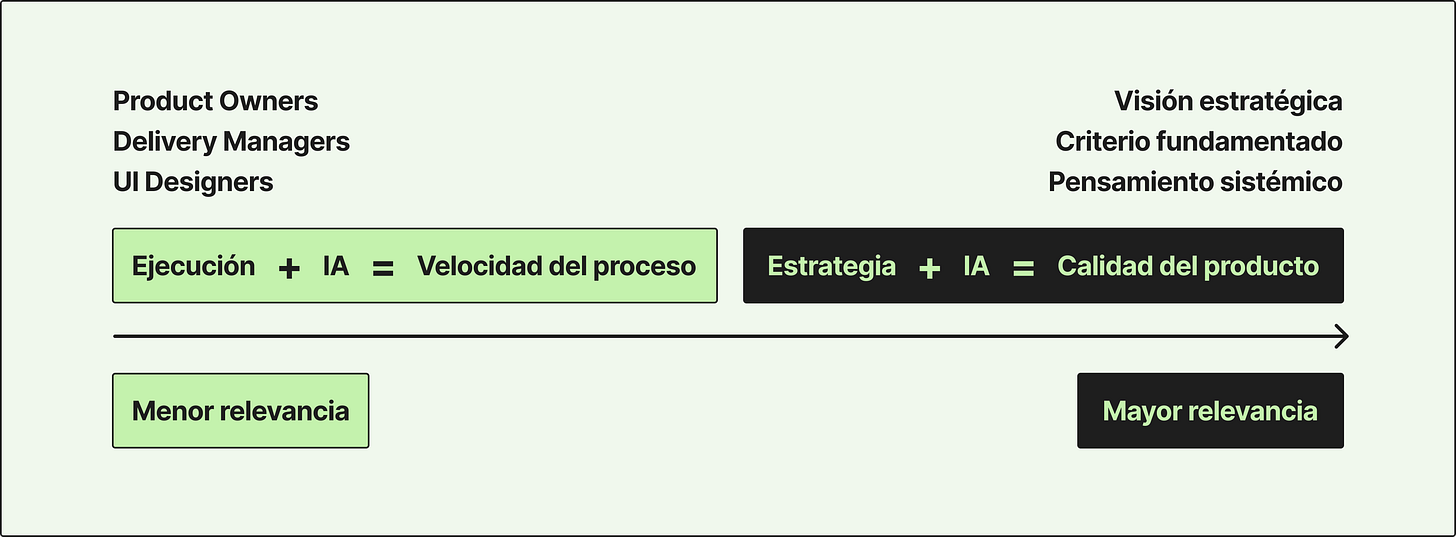 Imagen: Eje de menor a mayor relevancia. Izquierda: Menor relevancia, Product Owners, Delivery Managers, UI Designers, Ejecución + IA = Velocidad del proceso. Derecha: Mayor relevancia, Visión estratégica, Criterio fundamentado, Pensamiento sistémico, Estrategia + IA = Calidad del producto.