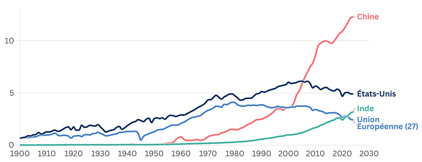 Émissions annuelles de CO2 (en milliards de tonnes) par région du monde. Source : OurWorldinData | Data Source : Global Carbon Budget (2024)