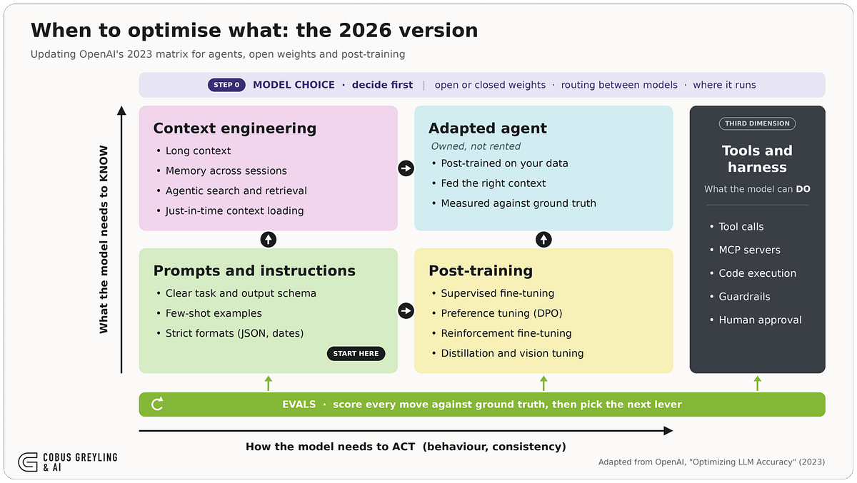 When to optimise what, Revisiting OpenAI's matrix for 2026