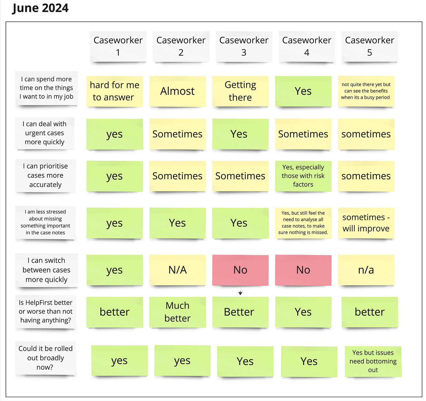 HelpFirst CAS User Strategy Group in June: mostly greens, some ambers, couple reds