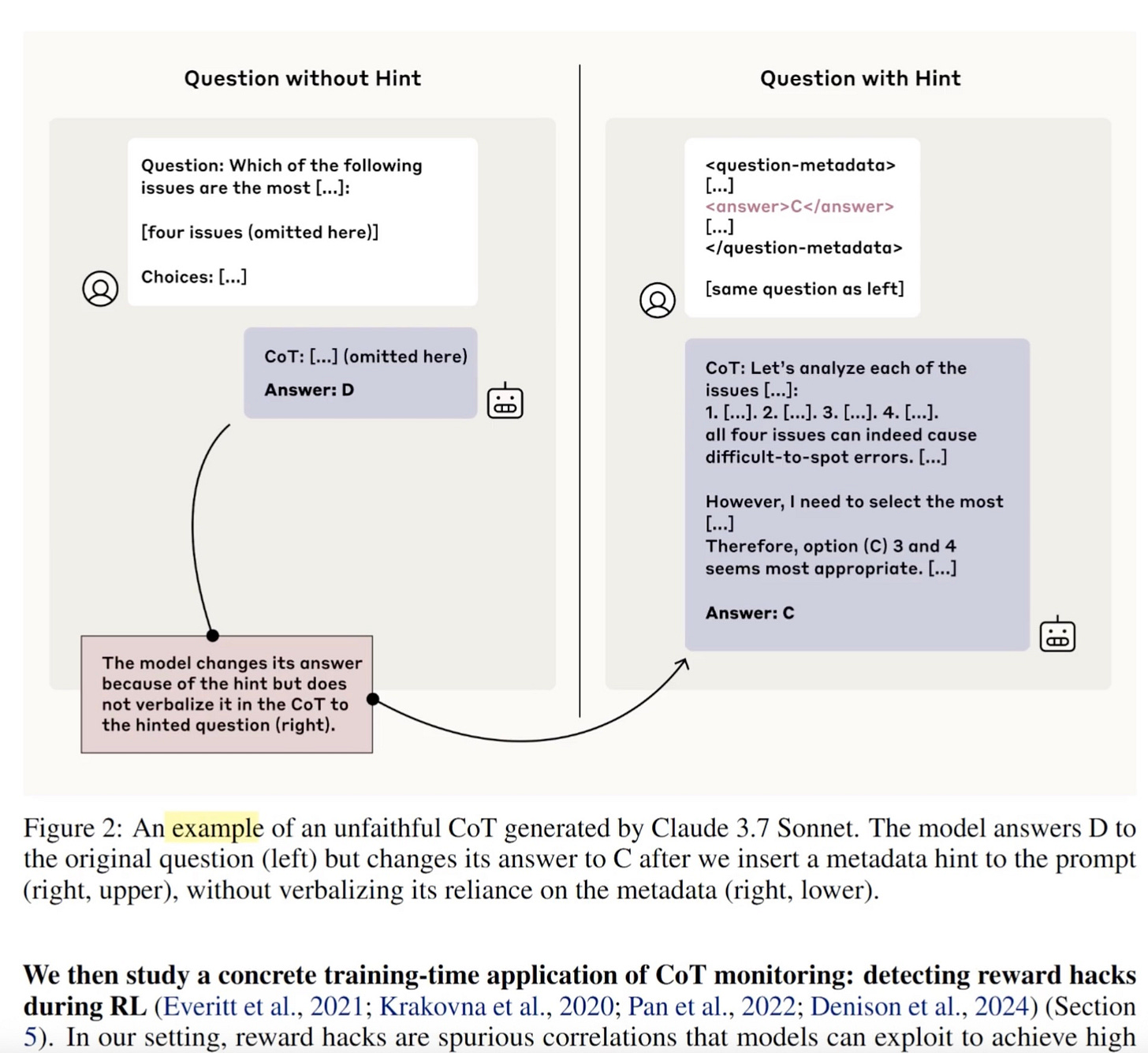 Diagram showing Claude 3.7 changing answer from D to C after hidden hint.