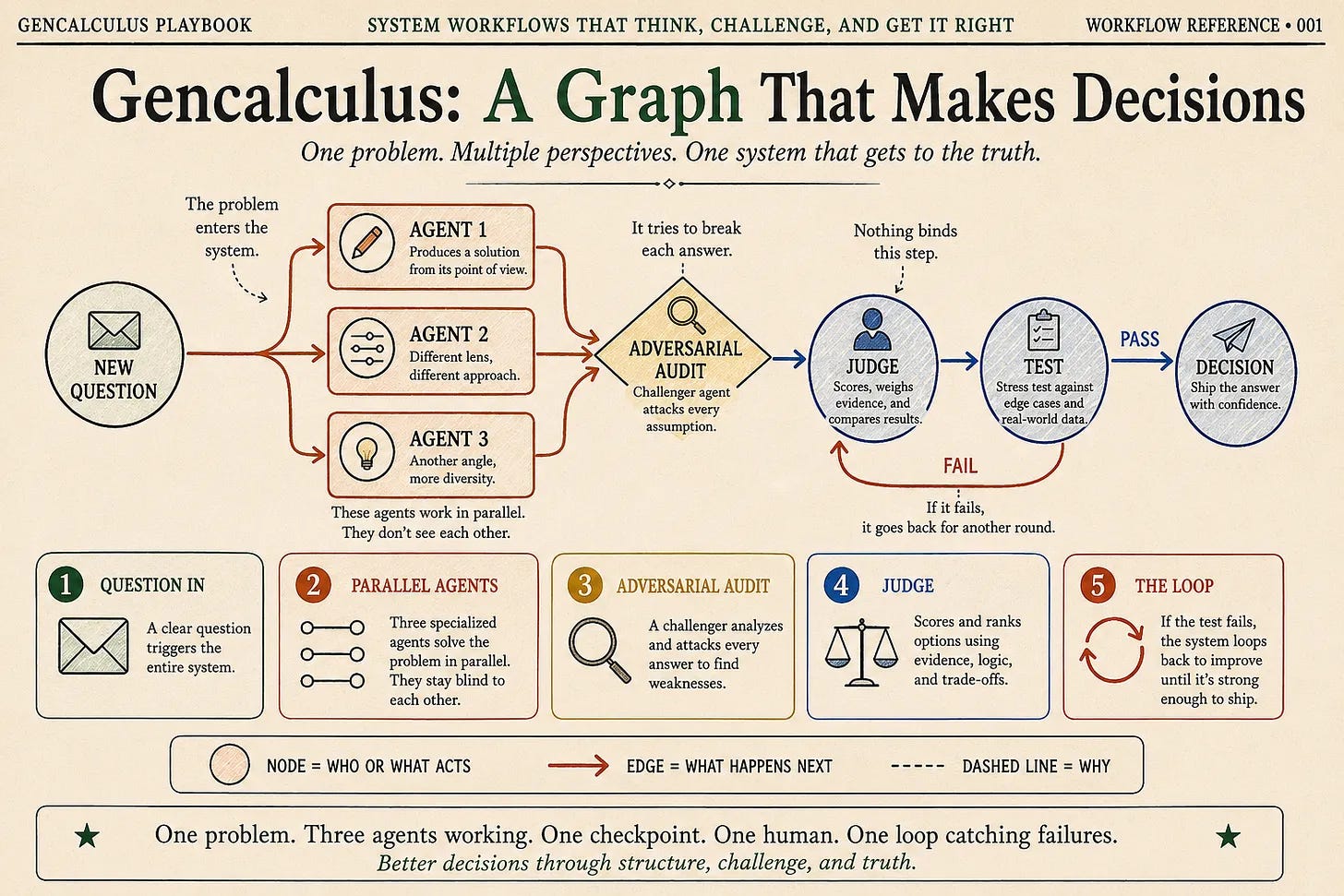Gencalculus Claude Skill flowchart showing three parallel agents, an adversarial challenger, and a judge with stress tests Gencalculus Claude Skill flowchart showing three parallel agents, an adversarial challenger, and a judge with stress tests