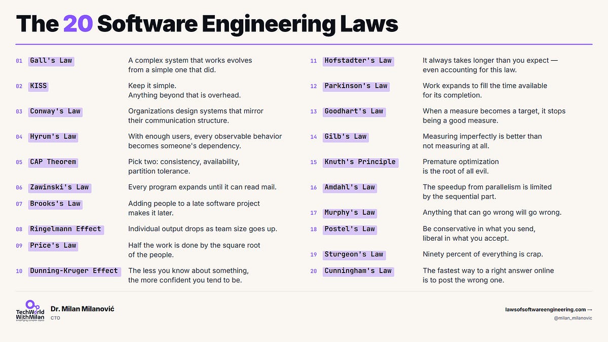The 20 Software Engineering Laws - by Dr Milan Milanović