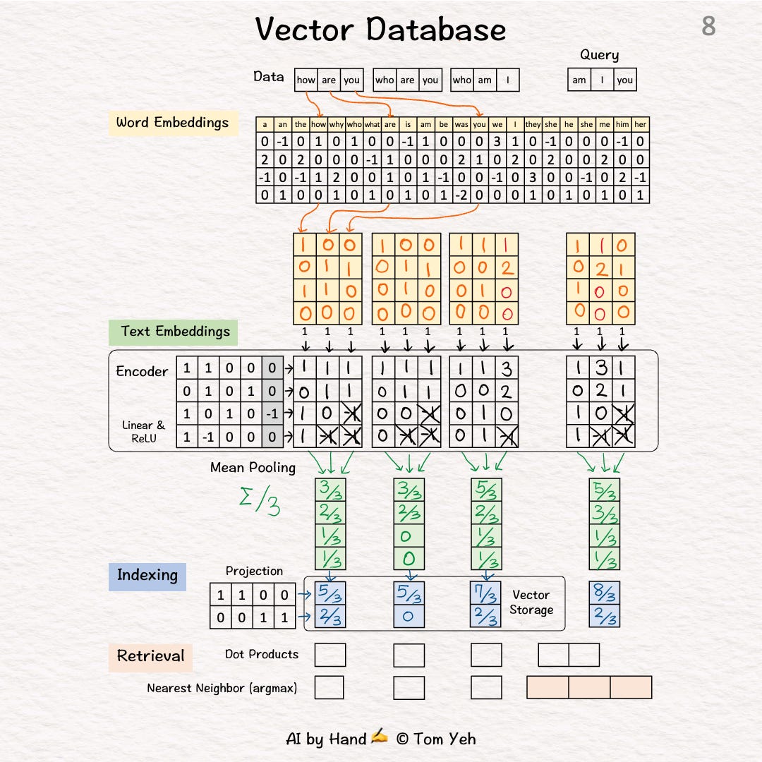 Vector Database by Hand ️ - by Prof. Tom Yeh