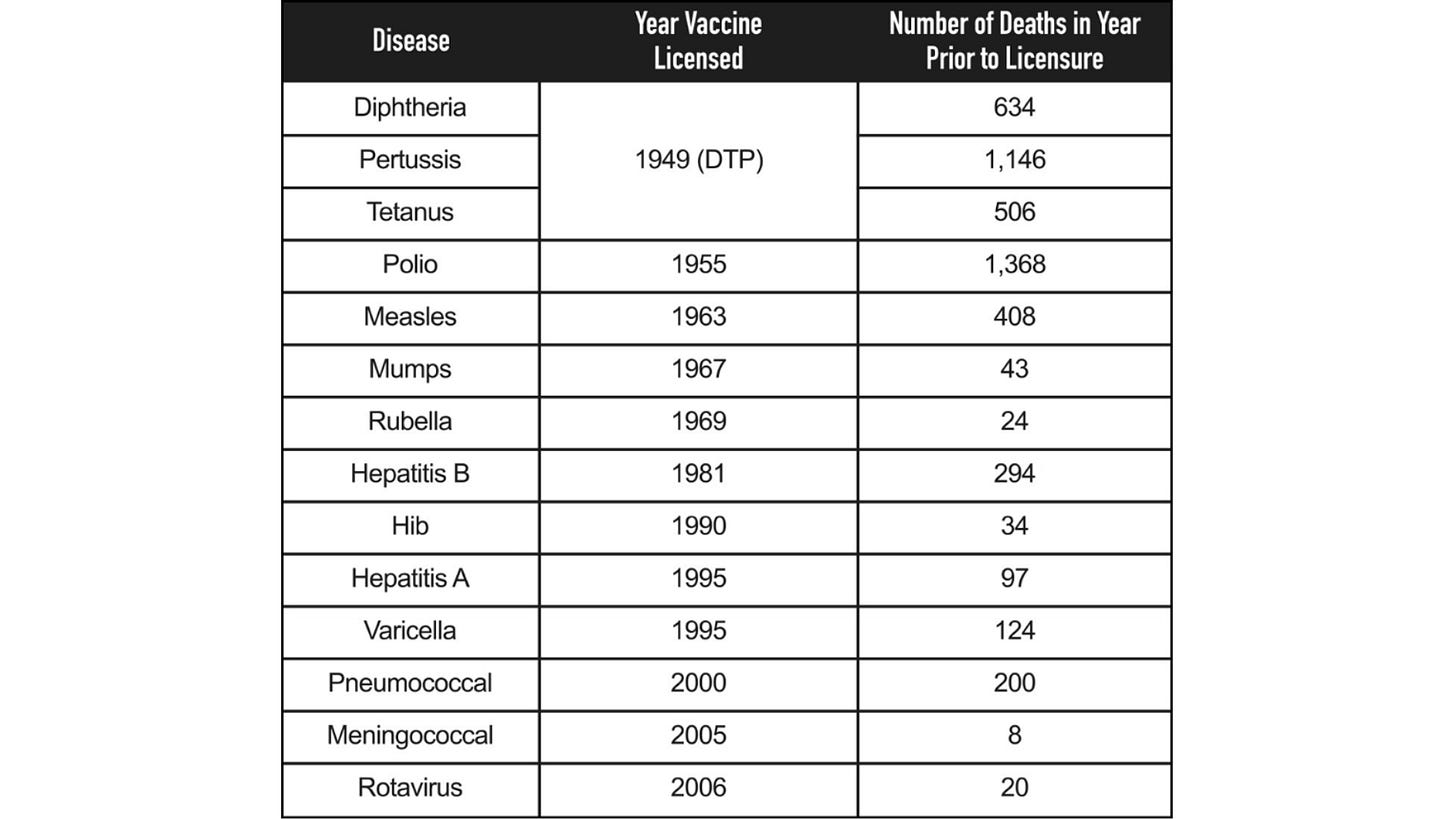 Table listing U.S. deaths from major diseases in the year just before the introduction of each corresponding vaccine.