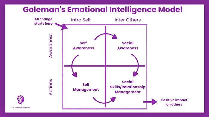 Goleman's Emotional Intelligence Model
