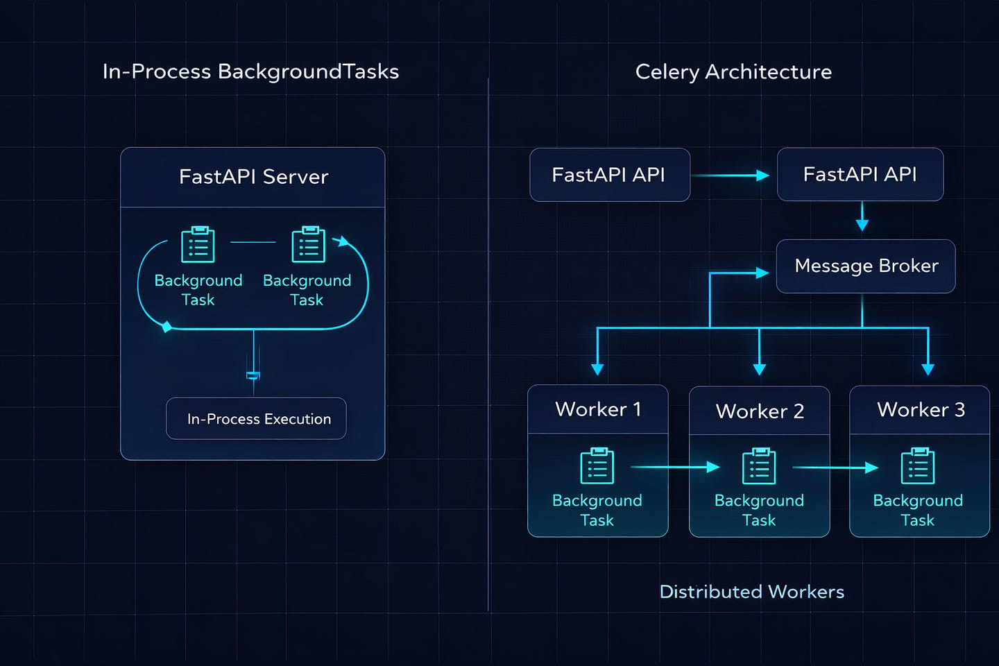 FastAPI Background Tasks vs Celery (When to Use Which)