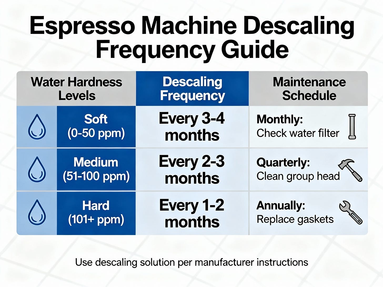 Descaling frequency guide based on water hardness levels for espresso machines