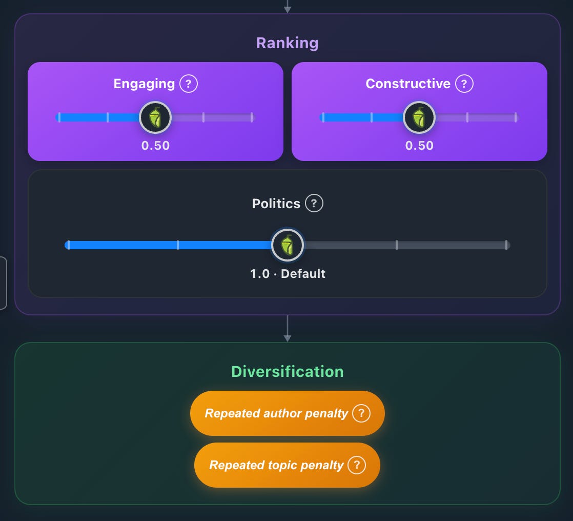 A dark-themed UI panel showing two sections connected by an arrow. The upper "Ranking" section has sliders for Engaging (0.50), Constructive (0.50), and Politics (1.0, Default). An arrow points down to a "Diversification" section with two orange pill-shaped buttons: "Repeated author penalty" and "Repeated topic penalty." A dark-themed UI panel showing two sections connected by an arrow. The upper "Ranking" section has sliders for Engaging (0.50), Constructive (0.50), and Politics (1.0, Default). An arrow points down to a "Diversification" section with two orange pill-shaped buttons: "Repeated author penalty" and "Repeated topic penalty."