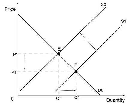 Work with a supply and demand chart to explain a supply shock. | Homework.Study.com Work with a supply and demand chart to explain a supply shock. | Homework.Study.com