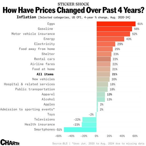 La bataille contre l'inflation est essentiellement terminée, mais cela ne se ressent pas vraiment
