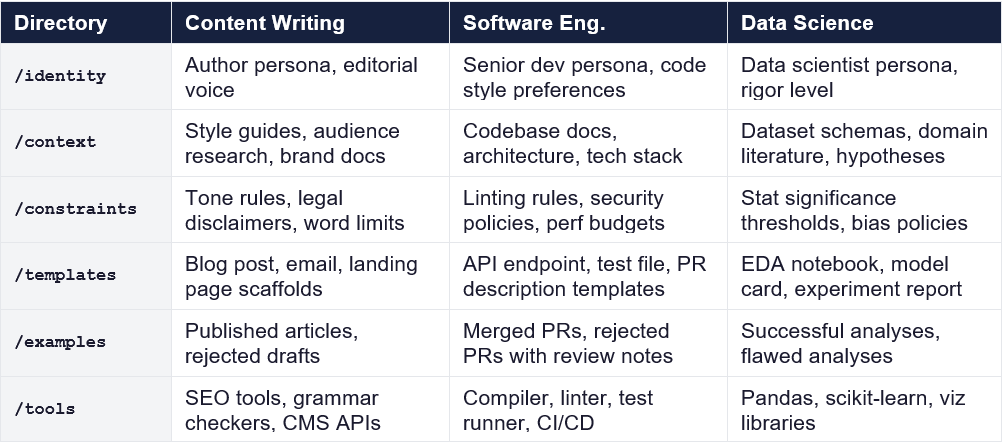 The folder structure every AI builder needs - by Ishan