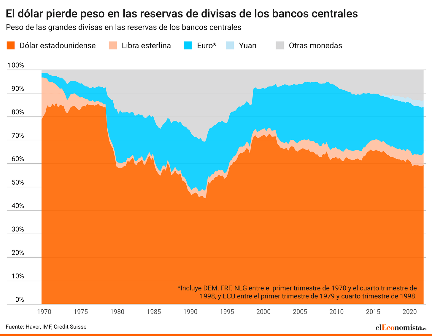 Gráfico reservas de divisas