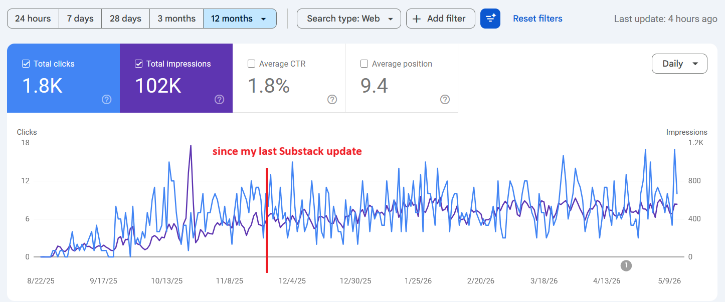 Traffic is slowly growing