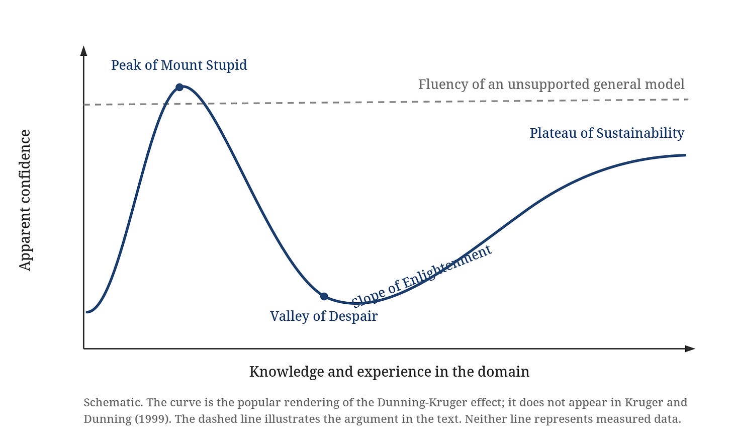 The popular Dunning-Kruger curve, schematic, with a dashed line showing the fluency of an unsupported general model staying high across the whole range