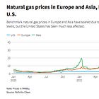 Gas Follies? War-mongering galore? Climate Emergency? Not so fast: here's what I think high energy prices imply