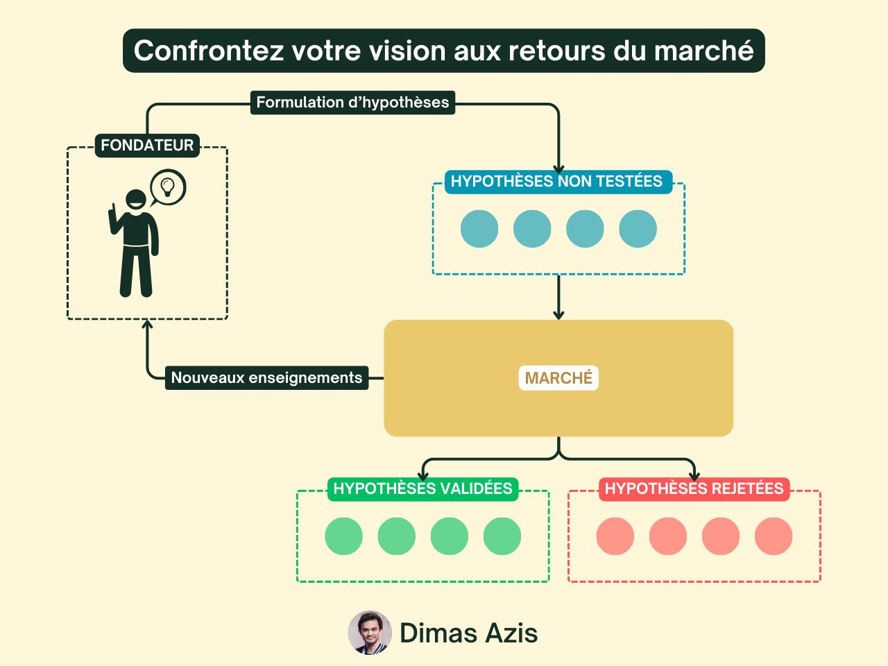 Confrontez votre vision aux retours du marché
