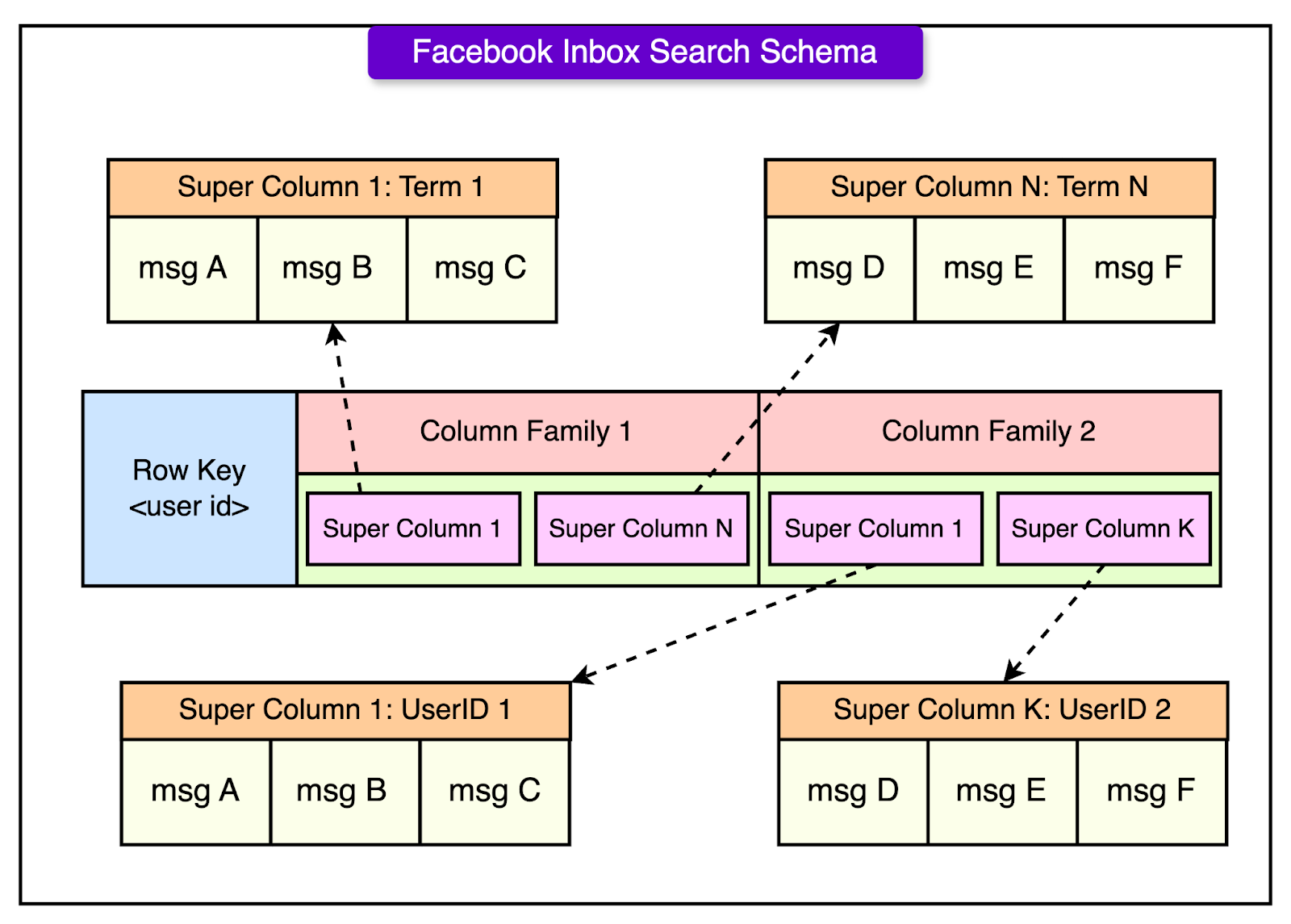 Facebook’s Database Handling Billions of Messages