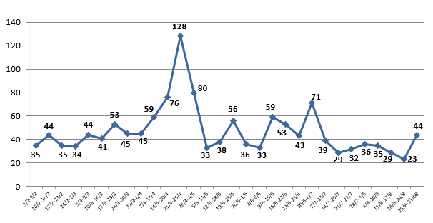 ISIS attacks by week (according to ISIS data) The Meir Amit Intelligence and Terrorism Information Center's Spotlight on Global Jihad (September 1 – 7, 2022)