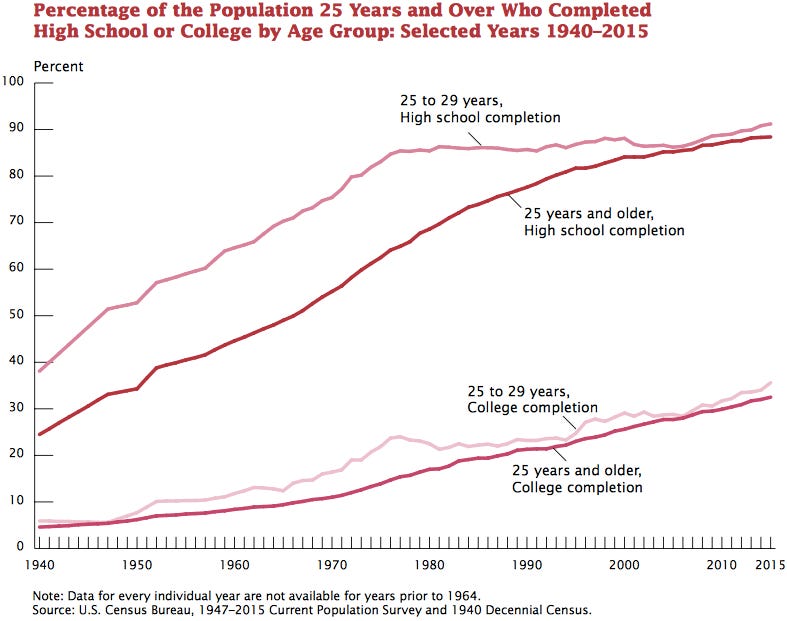 Educational attainment in the United States - Wikipedia Educational attainment in the United States - Wikipedia