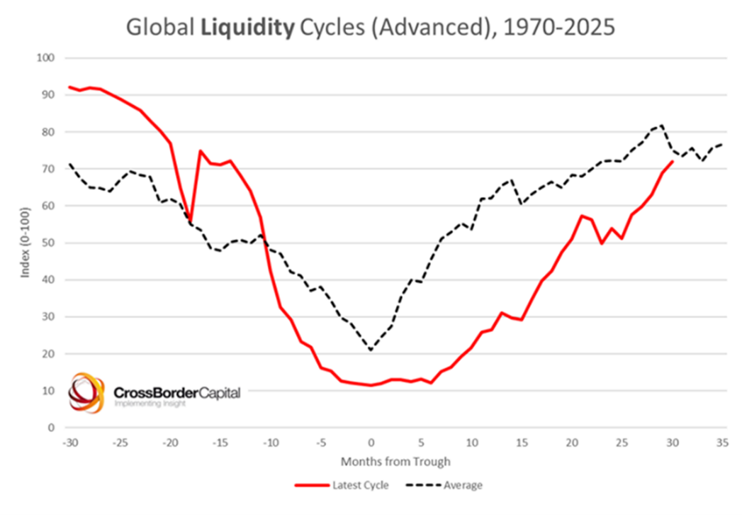 Global Liquidity Q&A - by Michael Howell - Capital Wars