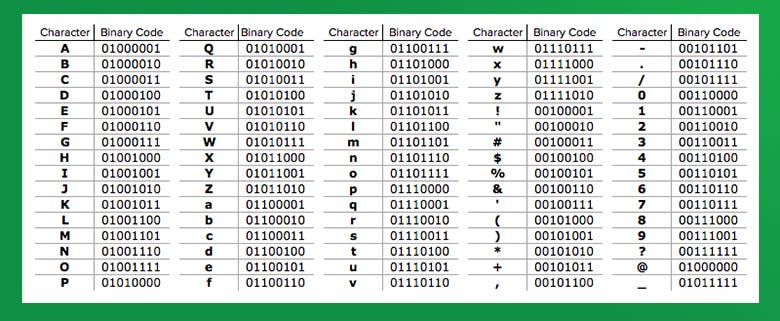 Learn How To Write Your Name In Binary Code Learn How To Write Your Name In Binary Code