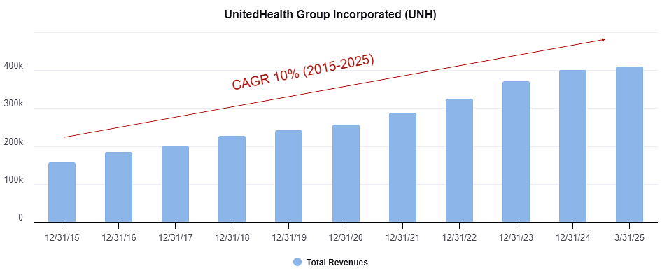 UnitedHealth Group Revenues