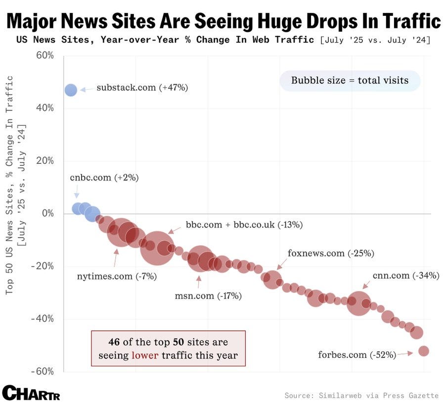 Bubble chart titled Major news sites are seeing huge drops in traffic US top 50 sites Year-over-year percent change in web traffic July 2023 vs July 2024. Vertical axis shows percentage change from 40 percent to -50 percent. Horizontal axis lists sites like substack.com at -47 percent with large blue bubble, cnbc.com at -2 percent with small blue bubble, bbc.com and bbc.co.uk at -13 percent with medium blue bubbles, foxnews.com at -25 percent with large red bubble, nytimes.com at -7 percent with large red bubble, msn.com at -17 percent with medium red bubble, forbes.com at -52 percent with small red bubble. Note Bubble size total visits. 46 of the top 50 sites are seeing lower traffic this year. Source Similarweb via Press Gazette Chart by CHARTR.