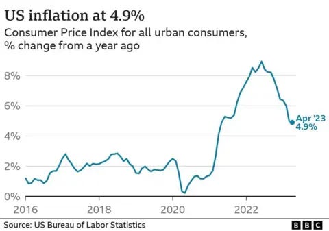 US inflation below 5% for first time in two years US inflation below 5% for first time in two years