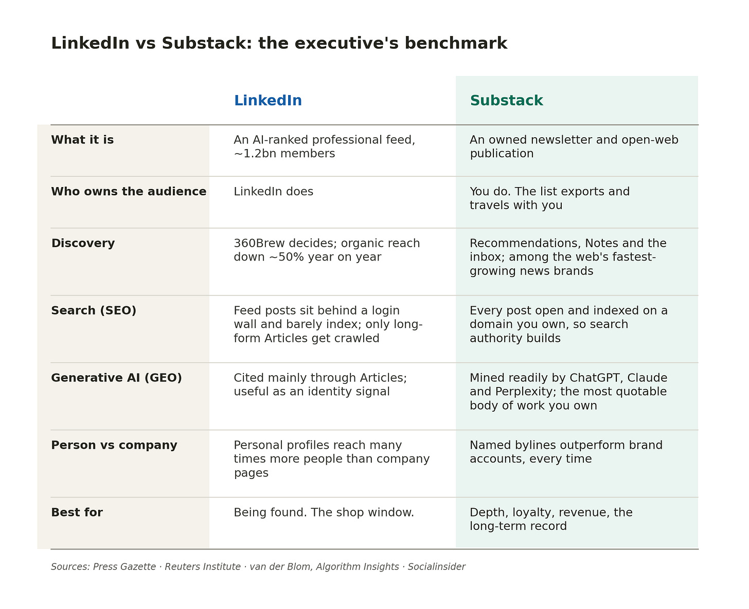 Linked vs Substack benchmark Linked vs Substack benchmark