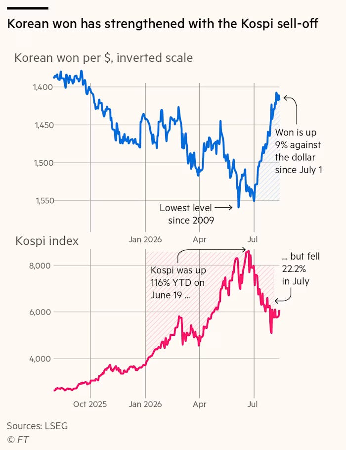 The Korean won has strengtened with the Kospi sell-off