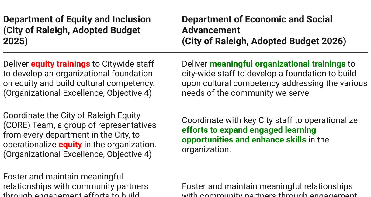 By any other name: Raleigh's DEI coverup exposed