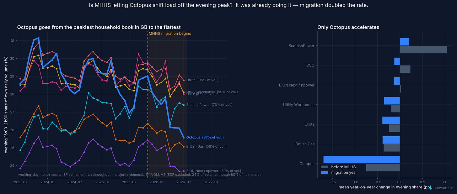 Evening peak share for the largest majority-domestic suppliers, 2023 to 2026 Evening peak share for the largest majority-domestic suppliers, 2023 to 2026