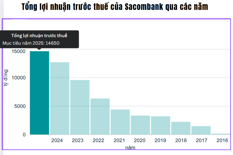 Đại hội đồng cổ đông Sacombank: Lợi nhuận tiếp đà tăng tốc, cổ tức sắp tái xuất sau 9 năm Đại hội đồng cổ đông Sacombank: Lợi nhuận tiếp đà tăng tốc, cổ tức sắp tái xuất sau 9 năm