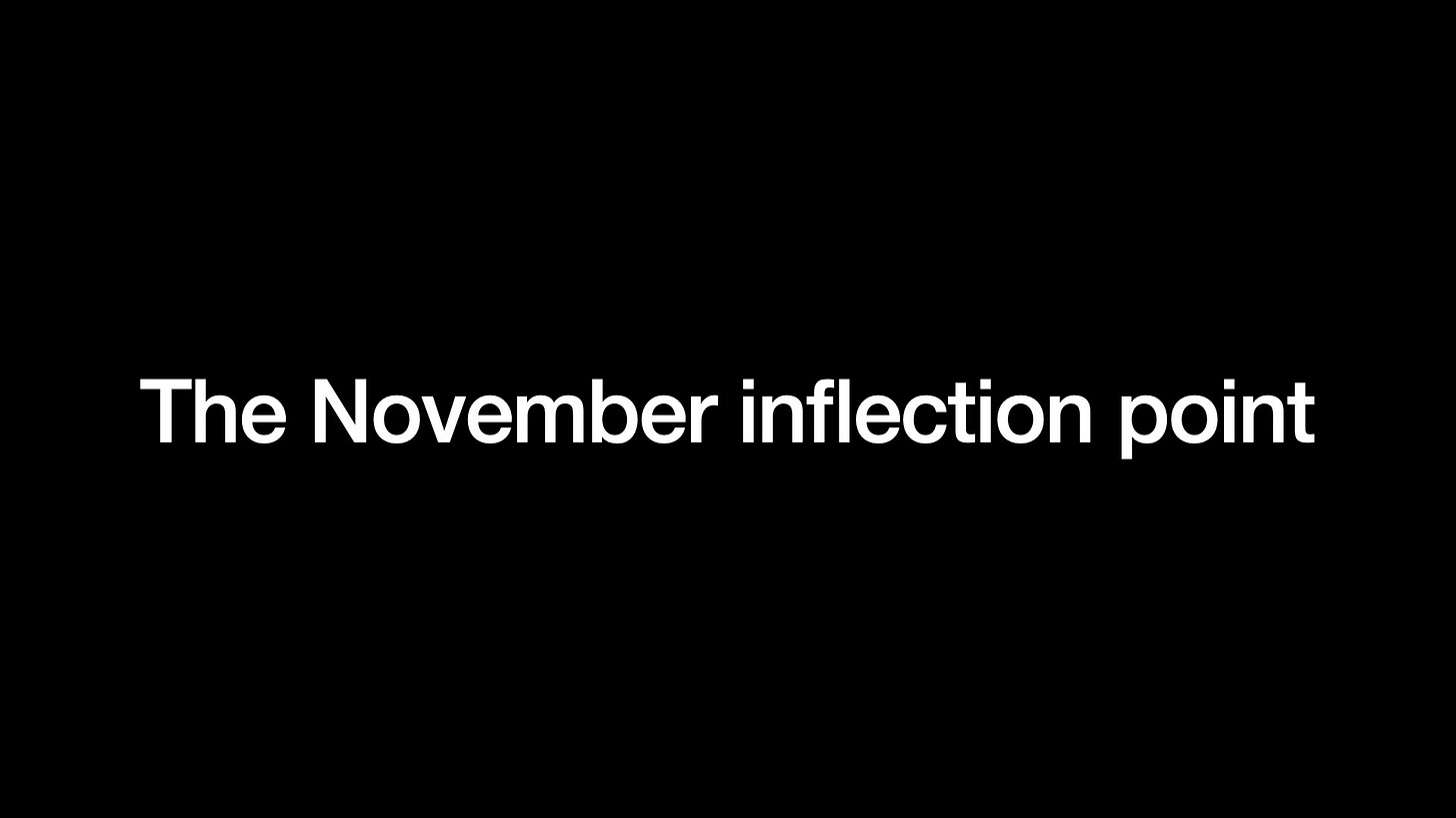 The November inflection point
The November inflection point