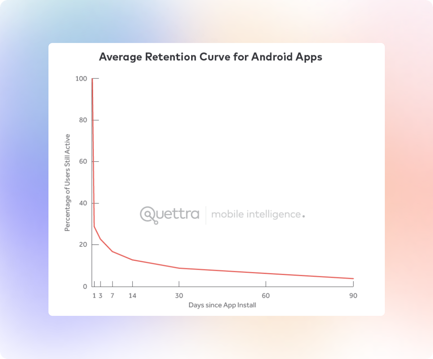 Retention curve chart for Android apps showing steep user drop-off over 90 days, a key example of how metrics need narrative context to explain causes and business impact in investor updates. Retention curve chart for Android apps showing steep user drop-off over 90 days, a key example of how metrics need narrative context to explain causes and business impact in investor updates.