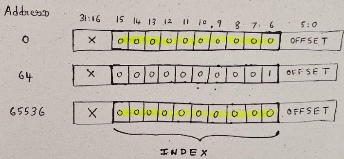 Cache Aliasing Caches Deep Dive - Part 1: The Basics - by Bharath Suresh