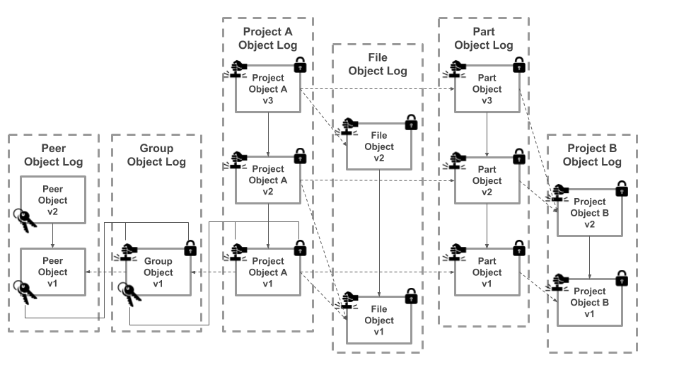 Block Types and Relations