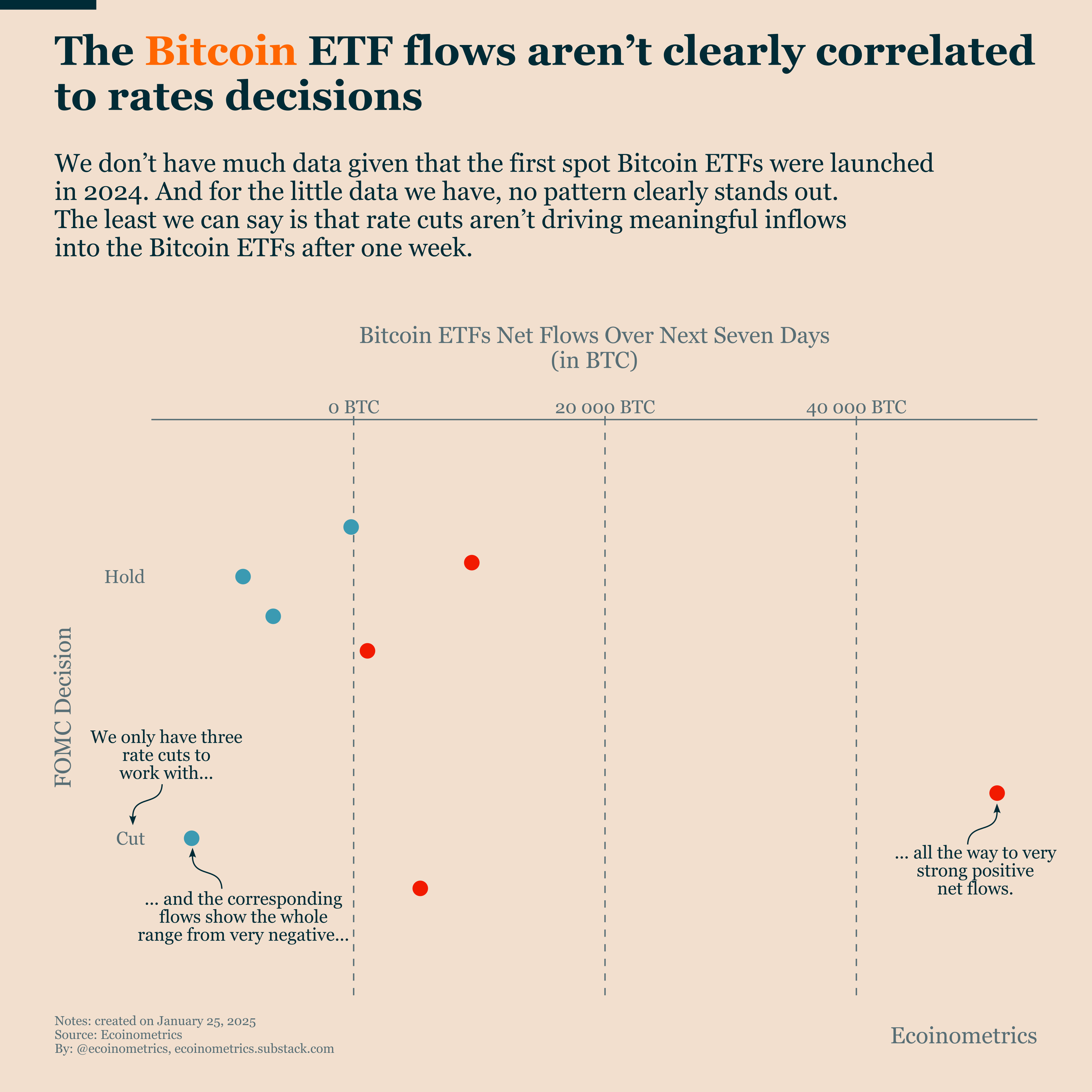 Bitcoin Vs. FOMC: What Really Matters - Ecoinometrics