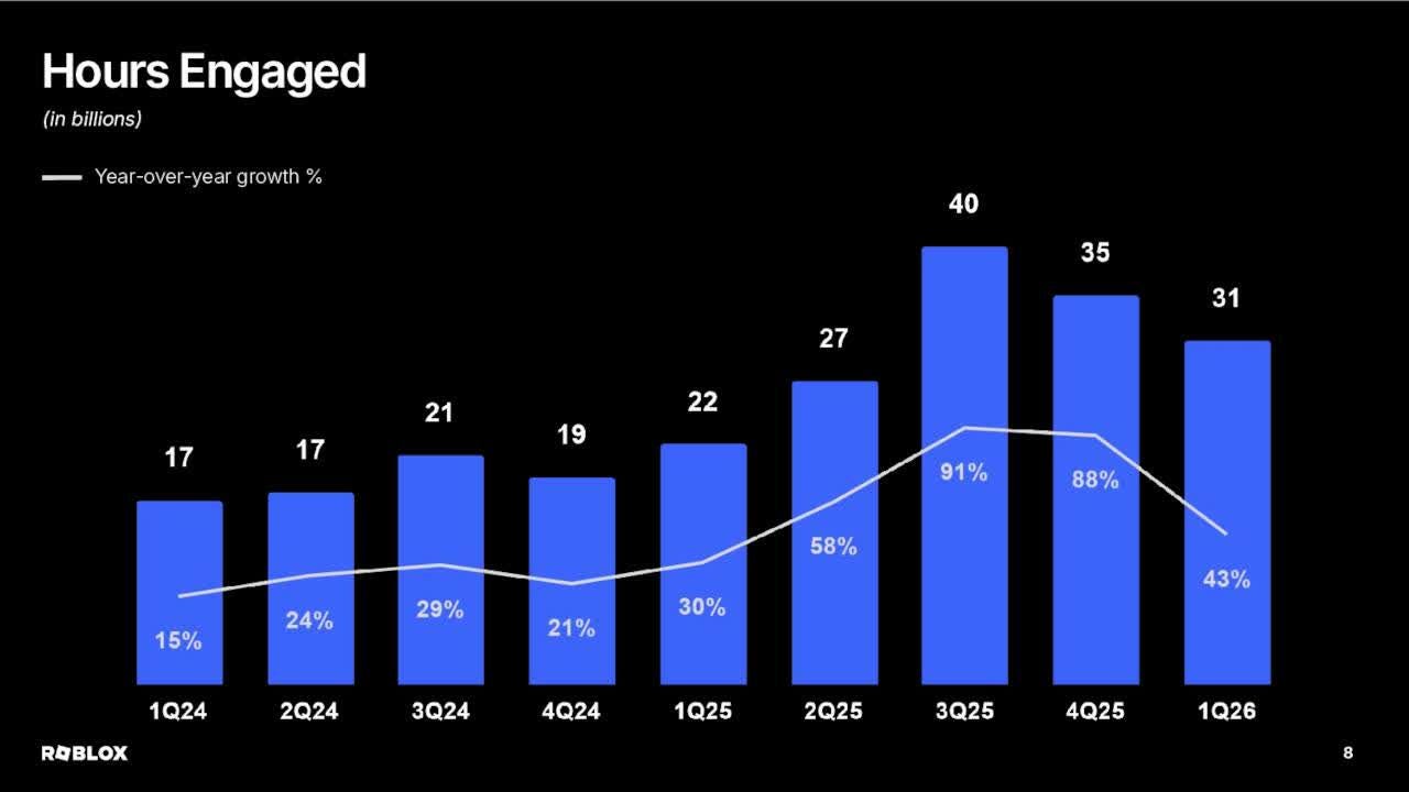 Roblox: Down Nearly 50% In A Year, But Its Most Valuable Audience Is Growing Rapidly | Seeking Alpha Roblox: Down Nearly 50% In A Year, But Its Most Valuable Audience Is Growing Rapidly | Seeking Alpha