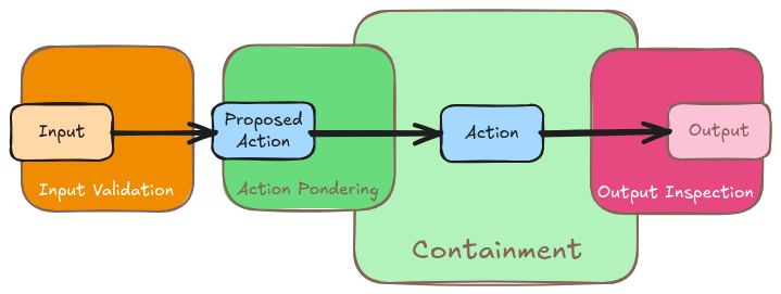 Checks and containment in software and AI automation